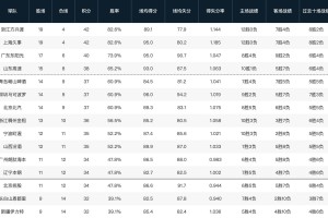 星空体育在线登录-CBA常规赛第一阶段排名：山东升至第四，四川23连败垫底