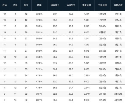 星空体育在线登录-CBA常规赛第一阶段排名：山东升至第四，四川23连败垫底