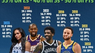 科利尔场均20+&amp;三项命中率55+40+90！NBA仅库杜欧做到过&amp;库里4次